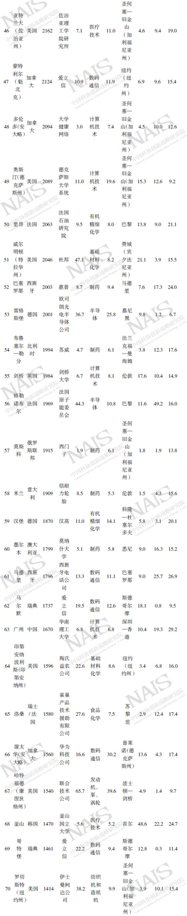 世界知识产权组织：世界最大的发明活动区域集群排名