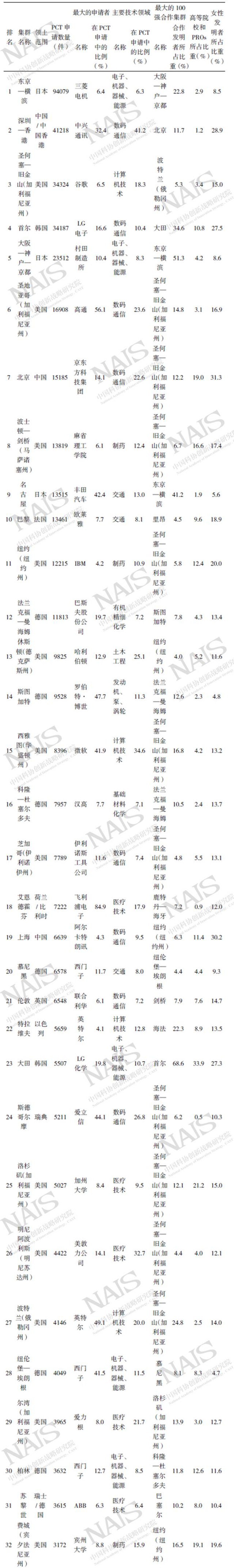 世界知识产权组织：世界最大的发明活动区域集群排名