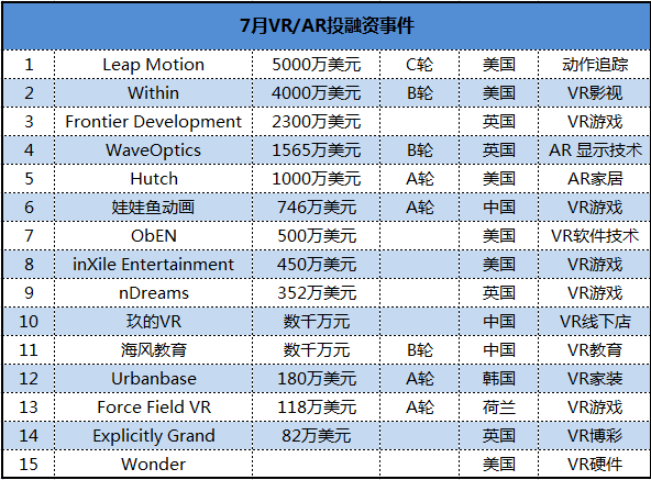 VR时代：7月融资报告-英国市场表现抢眼