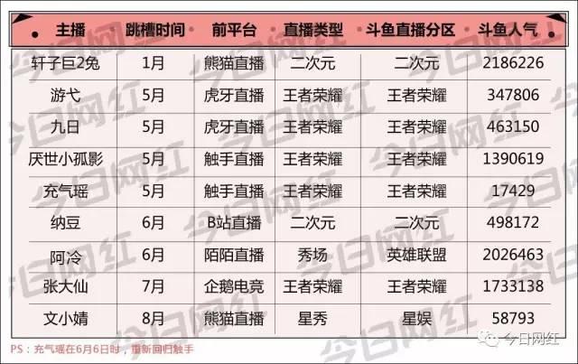 斗鱼正在“抢人”，除了阿冷，还挖了8个大主播！