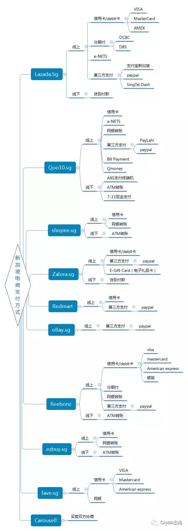 新加坡电商：线下零售店现金支付遇冷