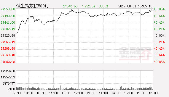 恒指高开0.74%报27817点 中国神华领涨蓝筹