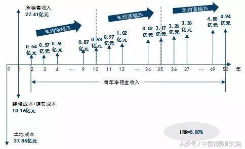 不赚钱怎么办？万科等房企争抢自持拿地，出路何在？