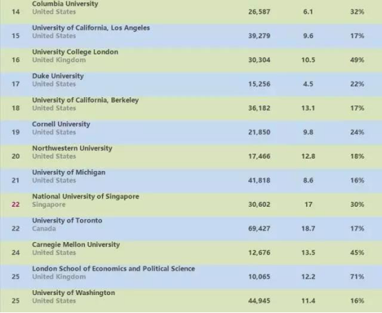 2018THE全球大学排名公布：新加坡国大蝉联亚洲第一！