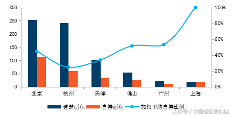 不赚钱怎么办？万科等房企争抢自持拿地，出路何在？