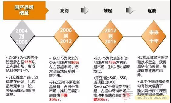 2017年国产超声主流品牌大PK!