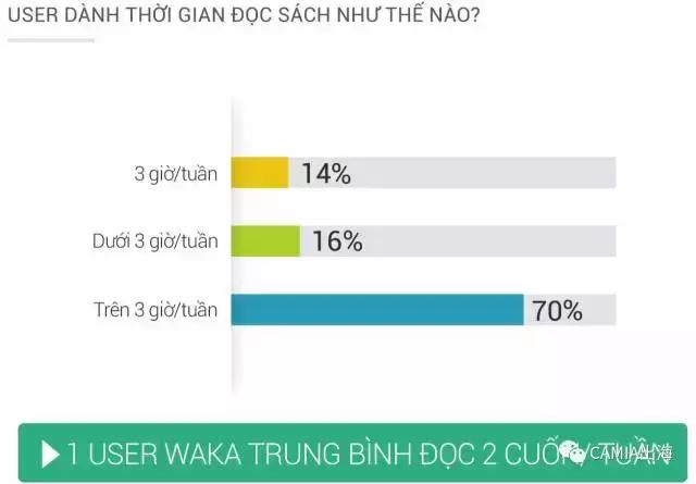 70%的越南读者每周阅读3个小时以上