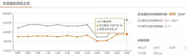 沈阳9月最新房价出炉！最高可达38000 元/m²！快看你家是涨是跌