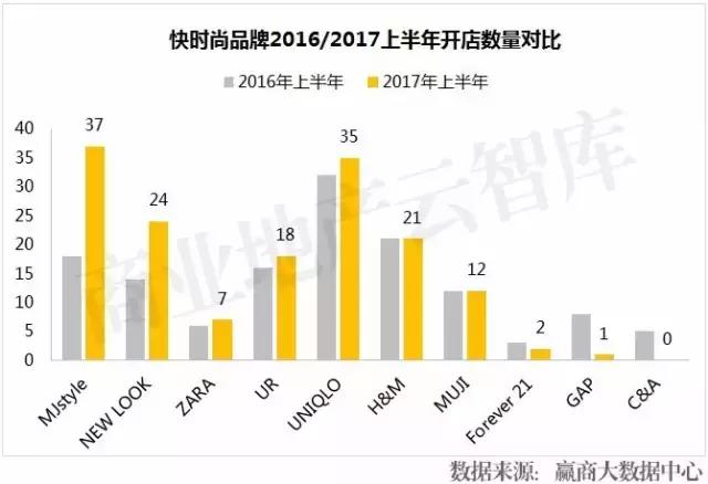 2017年，快时尚们在中国都活得怎样了？