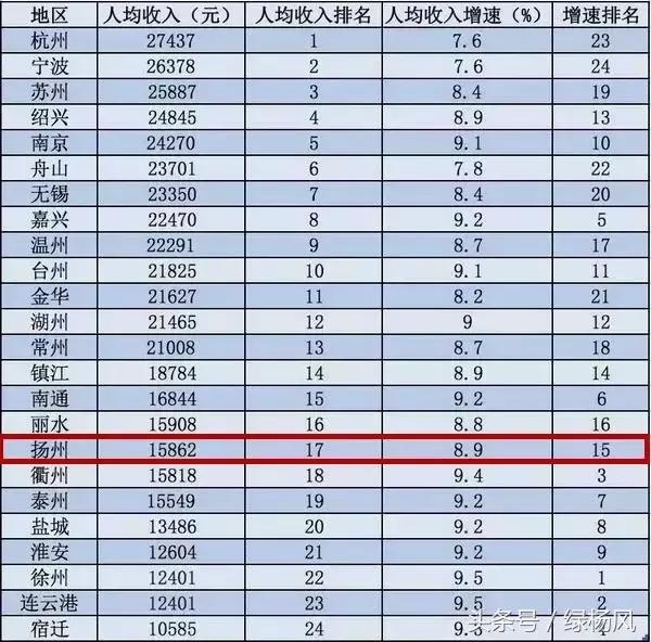 最新出炉！扬州9月房价最高可达58739元/m²！