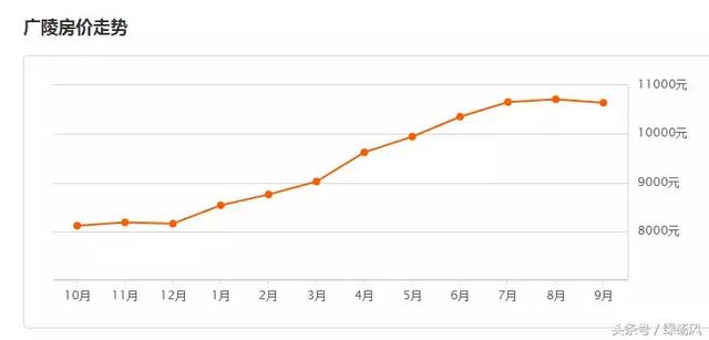 最新出炉！扬州9月房价最高可达58739元/m²！