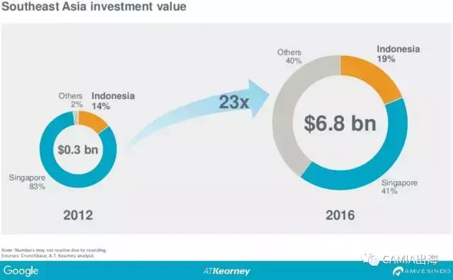 2017年印尼创企投资已达30亿美元