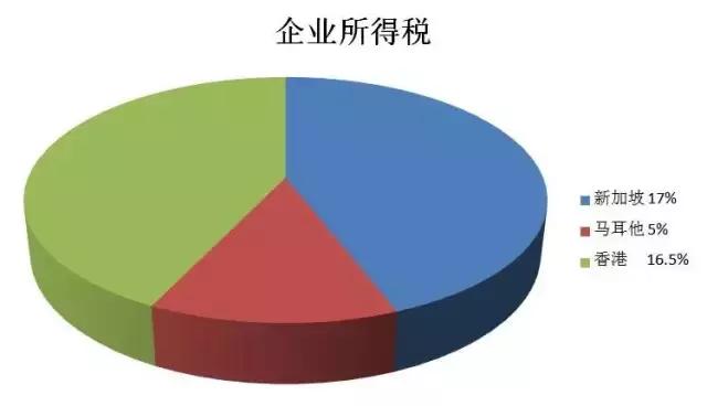 避税天堂香港、新加坡、马耳他大PK，哪个地区更受外籍人士青睐