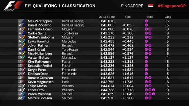 维泰尔赢得F1新加坡杆位 汉密尔顿第5 两辆迈凯伦进Q3