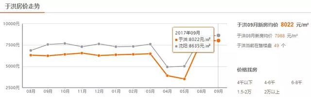 沈阳9月最新房价出炉！最高可达38000 元/m²！快看你家是涨是跌