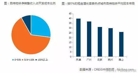 不赚钱怎么办？万科等房企争抢自持拿地，出路何在？