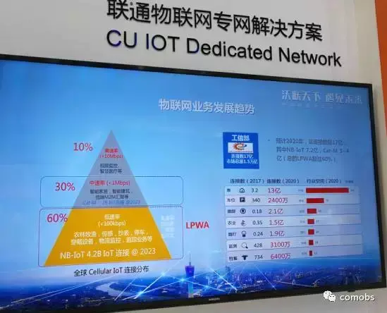 NB-IoT三雄争霸：电信模组成本将与2G相当 联通欲引导全频规模化