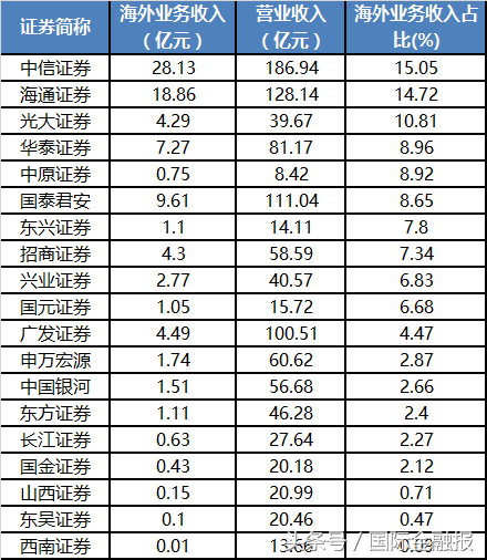 中资券商海外业务收益几何？出海赚钱难？大券商战略布局显露不同