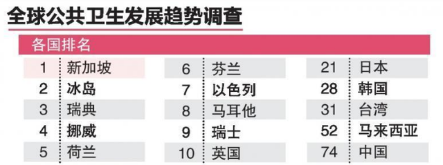 一不小心新加坡又拿“全球第一”,这次居然是卫生？