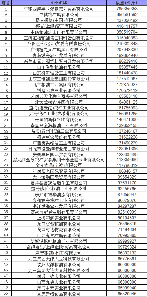 大豆进口飞速增长 数数哪些食用油企业行业影响力强