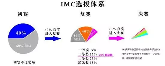 小学五大奥数竞赛杯赛大盘点