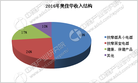 2017年中国按摩椅市场前景研究报告