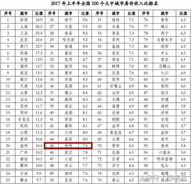 最新出炉！扬州9月房价最高可达58739元/m²！