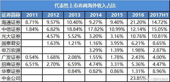 中资券商海外业务收益几何？出海赚钱难？大券商战略布局显露不同