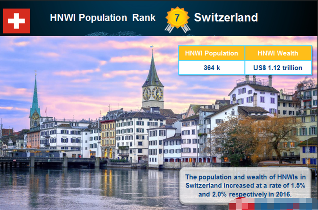 《2017年世界财富报告》出炉，新加坡再度榜上有名