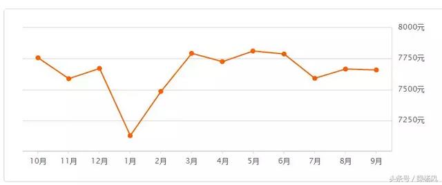 最新出炉！扬州9月房价最高可达58739元/m²！