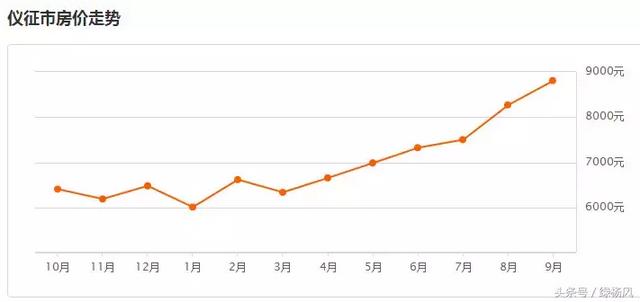 最新出炉！扬州9月房价最高可达58739元/m²！