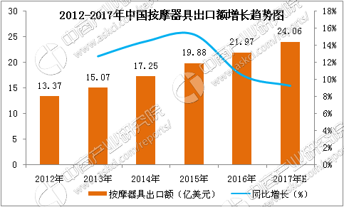 2017年中国按摩椅市场前景研究报告