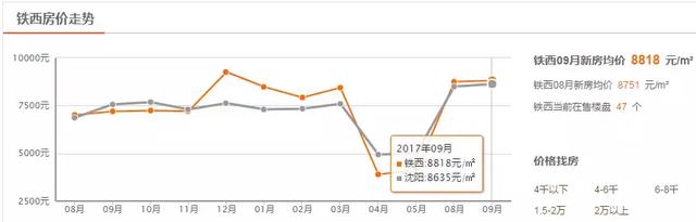 沈阳9月最新房价出炉！最高可达38000 元/m²！快看你家是涨是跌