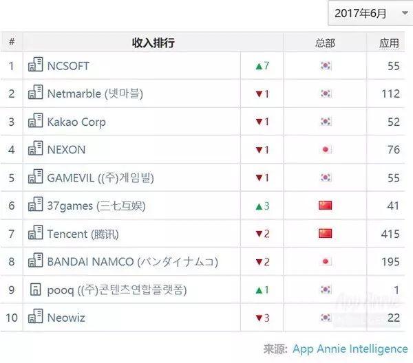 在产品打入亚洲多国畅销Top 5后，三七互娱如今瞄准了欧洲市场