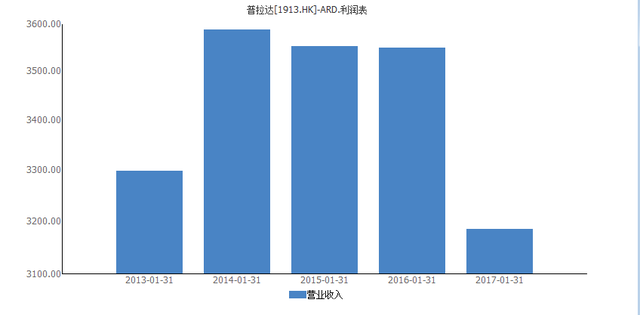 上半年业绩让机构失望，下一个穿Prada(01913)的女魔头在哪里？