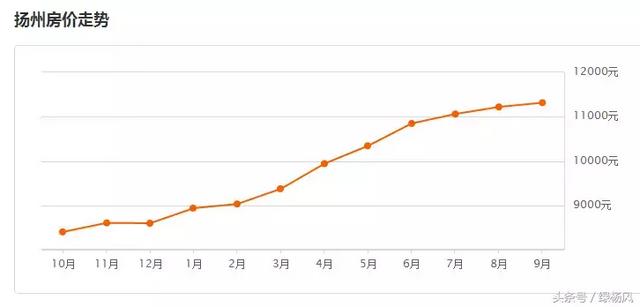 最新出炉！扬州9月房价最高可达58739元/m²！