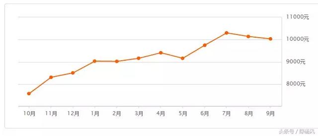 最新出炉！扬州9月房价最高可达58739元/m²！