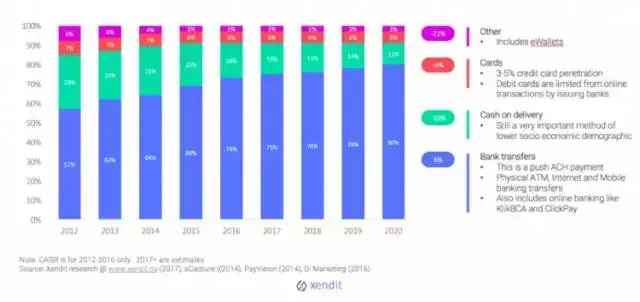 COD货到付现金仍最受欢迎，印尼无现金支付仍有很长的路要走