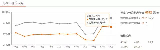 沈阳9月最新房价出炉！最高可达38000 元/m²！快看你家是涨是跌