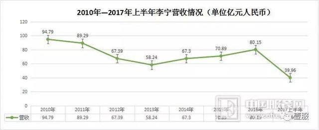 新起点：李宁先生和他的品牌