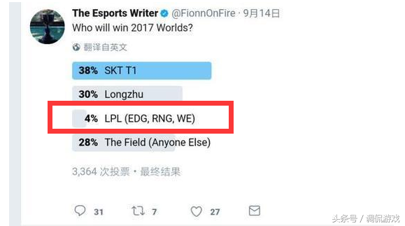 英雄联盟:lpl夺冠不仅仅台湾支持率低，国外支持率也才4%
