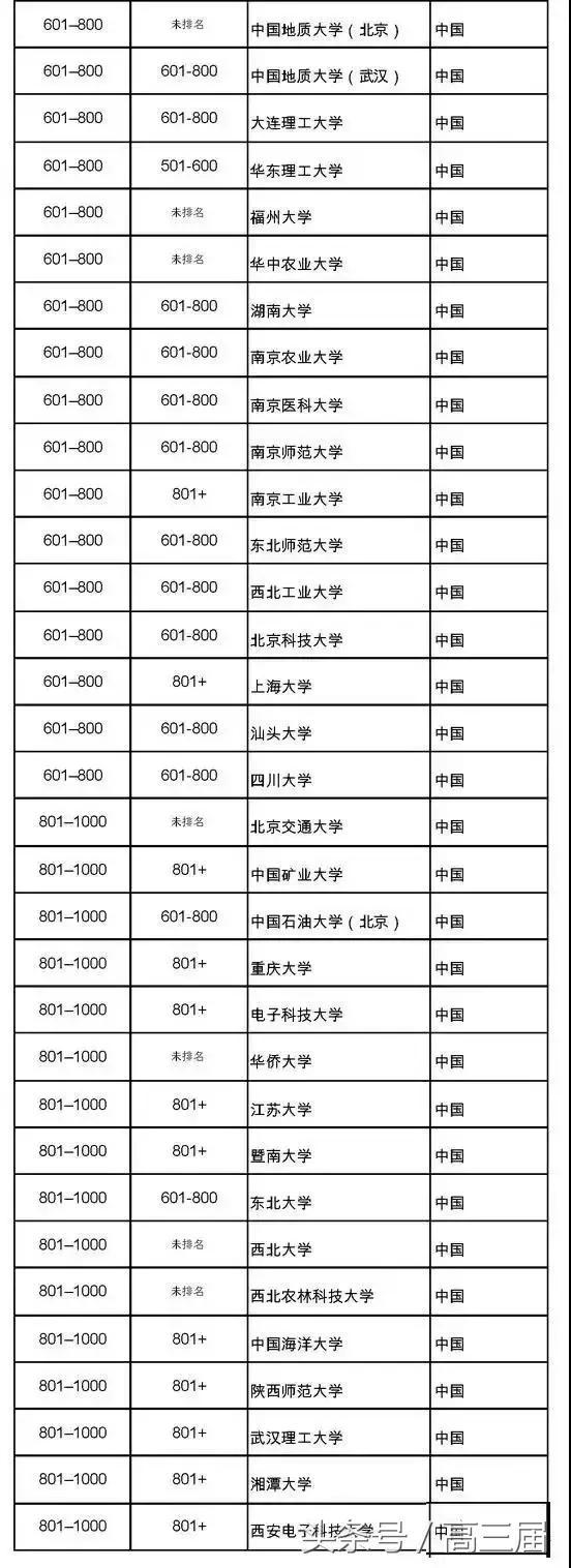 中国66所大学进入这个世界大学排行榜，首次两所大学进前30!