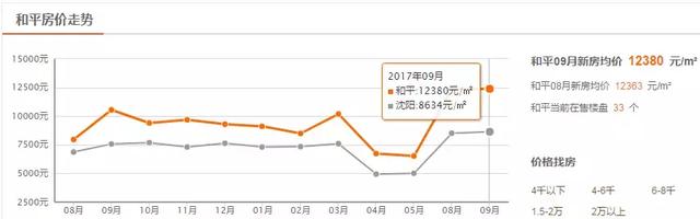 沈阳9月最新房价出炉！最高可达38000 元/m²！快看你家是涨是跌