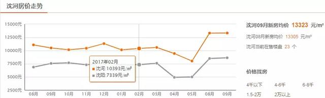 沈阳9月最新房价出炉！最高可达38000 元/m²！快看你家是涨是跌