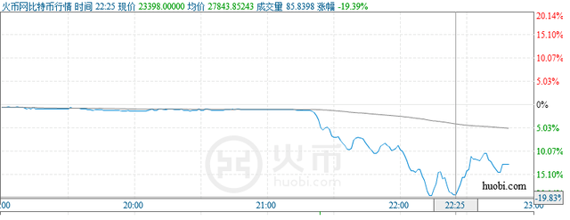 比特币崩了！监管要取缔虚拟货币交易平台 还有人敢买吗？