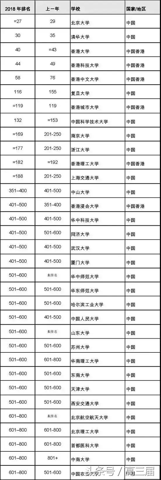 中国66所大学进入这个世界大学排行榜，首次两所大学进前30!