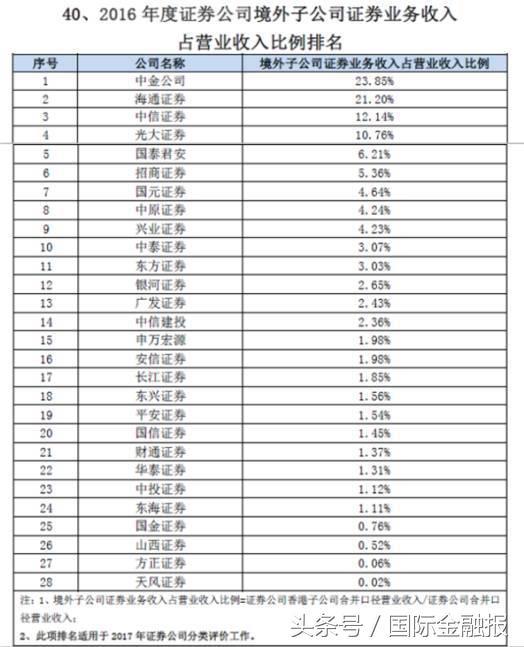 中资券商海外业务收益几何？出海赚钱难？大券商战略布局显露不同