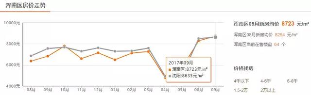 沈阳9月最新房价出炉！最高可达38000 元/m²！快看你家是涨是跌