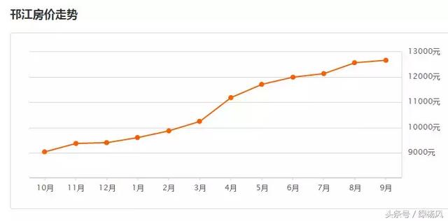 最新出炉！扬州9月房价最高可达58739元/m²！