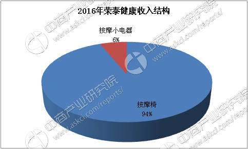 2017年中国按摩椅市场前景研究报告